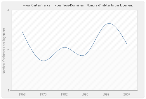 Les Trois-Domaines : Nombre d'habitants par logement